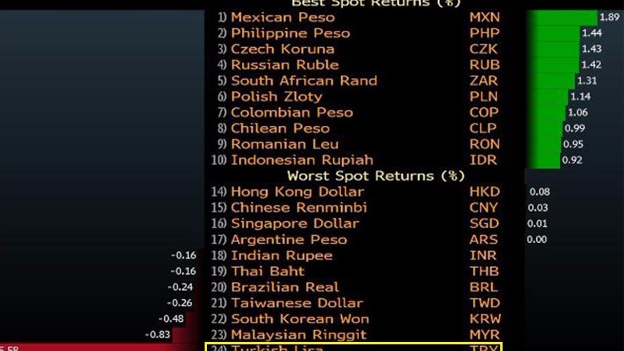 TL değer kaybında dünya lideri oldu