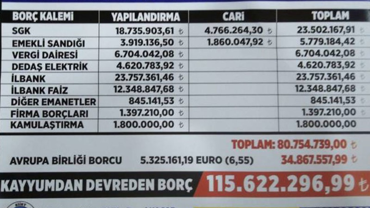 Kayyım, borçsuz Siirt Belediyesini iki yılda 115 milyon TL borca soktu