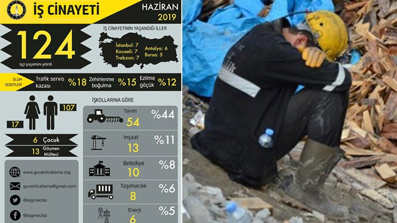 Haziran ayı iş cinayetleri raporu: En az 124 işçi hayatını kaybetti