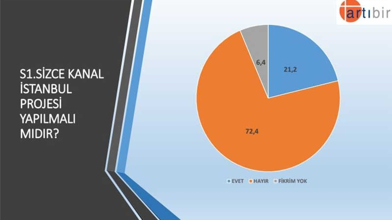 İstanbulluların yüzde 72.4'ü Kanal İstanbul'a karşı