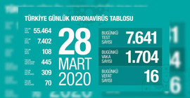 Türkiye'de 16 kişi daha hayatını kaybetti, ölü sayısı 108'e yükseldi