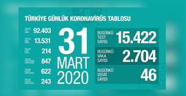 Koronavirüste bugün: 46 hasta hayatını kaybetti