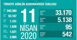 Koronavirüsten ölüm sayısı bin 101'e çıktı