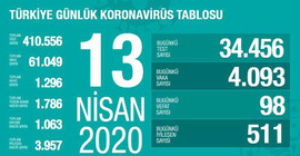 Koronavirüs nedeniyle ölenlerin sayısı 1296'ya yükseldi