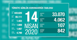 'Türkiye'de Covid-19 vaka artış hızı düşüşe geçti'