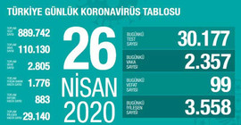 Türkiye'de koronavirüs kaynaklı can kaybı sayısı 2 bin 805'e yükseldi.