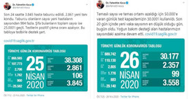 Sağlık Bakanlığı'ndan 26 Nisan koronavirüs tablosuna düzeltme