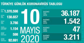 Koronavirüs nedeniyle can kaybı 3 bin 786'ya yükseldi
