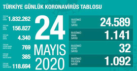Coronavirus nedeniyle can kaybı 4 bin 340'a yükseldi