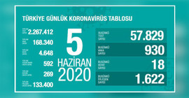 Türkiye'nin günlük coronavirus tablosu: Şimdiye kadarki en düşük can kaybı