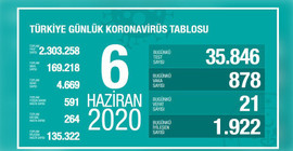 Türkiye'nin coronavirus tablosu: İyileşen hasta sayısı yeni vaka sayısının iki katı