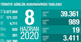 Türkiye'nin Coronavirus tablosu: Can kaybı azalıyor, vaka sayısı yükseliyor