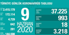 Türkiye'nin Coronavirus tablosu: Vaka sayısı artmaya devam ediyor