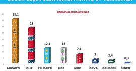 Avrasya Araştırma'nın son anketine göre bugün seçim olsa AKP'nin oy oranı %35,1 oy