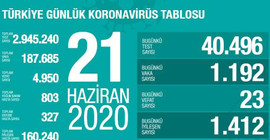 Türkiye'nin Coronavirus tablosu: Vaka sayısı hala binin üzerinde