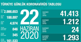 Türkiye'nin Coronavirus tablosu: Vaka sayısı yükselişini sürdürüyor