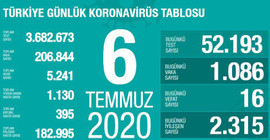 Türkiye'de Coronavirus: Son 24 saatte 1086 kişiye daha Covid-19 tanısı konuldu