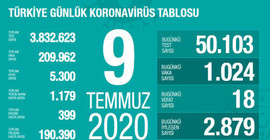 Türkiye'de Coronavirus: Son 24 saatte 1024 kişiye daha Covid-19 tanısı konuldu