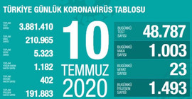 Son 24 saatte 1003 kişi Coronavirus'e yakalandı