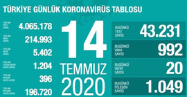 Türkiye'de Coronavirus'ten yaşamını yitirenlerin sayısı 5 bin 402'ye yükseldi