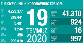 Türkiye'nin Coronavirus tablosu: 924 yeni vaka, 16 can kaybı