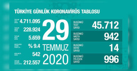 Coronavirusten 14 kişi daha yaşamını yitirdi, 942 yeni tanı konuldu