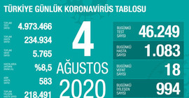 Coronavirus'te son tablo: Vaka sayısı bin sınırını aştı