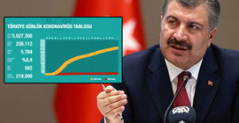 Türkiye'de Coronavirusten ölenlerin sayısı 5 bin 798'e yükseldi