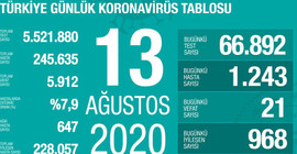 Coronavirus'te son durum: Yükseliş süreklilik kazandı