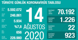 Coronavirus vaka sayıları açıklandı: Artış sürüyor