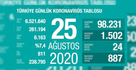 Türkiye'nin günlük Coronavirus tablosu: Yeni vaka sayısı bin 500'ü geçti
