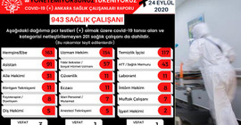 ATO açıkladı: Ankara'da Covid-19'a yakalanan sağlıkçı sayısı 943'e yükseldi