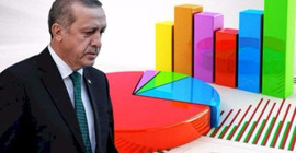 Ekim ayı anketi: AKP'nin oyu yüzde 30'un altına düştü