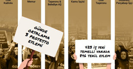Türkiye'de emekçiler günde ortalama 3 eylem gerçekleştirdi