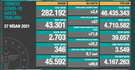 Türkiye'de Covid-19 kaynaklı son 24 saat içinde 346 kişi hayatını kaybetti