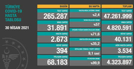 Türkiye'de son 24 saatte 394 kişi hayatını kaybetti
