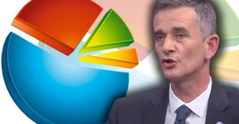 İYİ Parti'den anket açıklaması: Bu pazar seçim olsa AKP'nin oyu yüzde 25'i bile bulmuyor