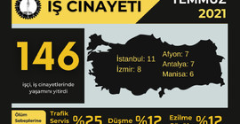 İSİG Raporu: Temmuz ayında 146 emekçi öldü, ölümlerin yüzde 31’i Tarım/Orman iş kolunda