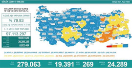 Covid-19’dan 269 kişi daha hayatını kaybetti