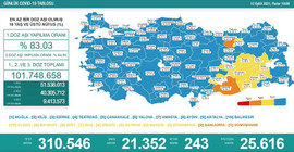 Son 24 saatte 243 kişi daha hayatını kaybetti
