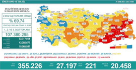 Koronavirüs’ten 221 kişi daha yaşamını yitirdi