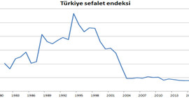 ‘Sefalet endeksi’nde Türkiye üst sıralarda