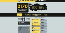 2021 yılında en az 2 bin 170 işçi iş cinayetlerinde öldü