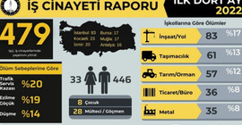 İSİG: İlk 4 ayda 479 işçi hayatını kaybetti