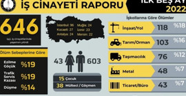 İSİG'den iş cinayeti raporu: 5 ayda 646 işçi hayatını kaybetti