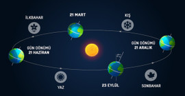 Bugün 21 Aralık kış dönümü: En uzun gece yaşanacak