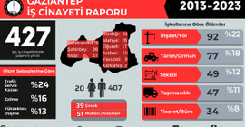 Antep'te son 10 yılda en az 427 işçi iş cinayetlerinde öldü