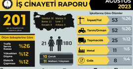 Şirketler kar rekoru kırıyor, işçiler ölüyor... Ağustos ayı iş cinayeti raporu: En az 201 işçi öldü