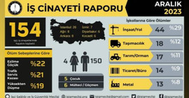 İSİG: Aralık ayında 154 işçi iş cinayetlerinde öldü