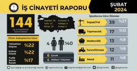 İSİG'in Şubat ayı raporu: Her gün en az beş işçi iş cinayetlerinde öldü